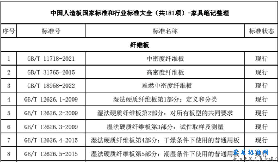 中国人造板国家标准和行业标准大全可编辑excel文档下载