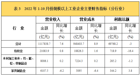 国家统计局：1-10月家具制造业利润总额344.2亿，增长3.8%